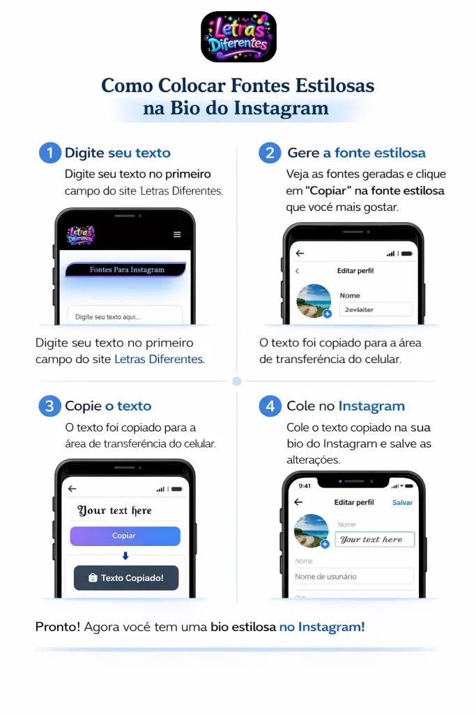 Fontes Para Instagram 6 Tutorial passo a passo mostrando como usar fontes estilizadas do site Letras Diferentes no Instagram: 1. Escreva o texto, 2. Gere a fonte, 3. Copie, 4. Cole na bio do Instagram, com visualização do site e celular