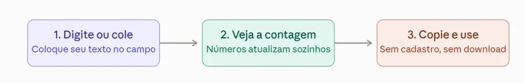 Word counter Online Grátis 6 Comparação entre quando usar contador de caracteres e quando usar contador de palavras, com exemplos de cada caso