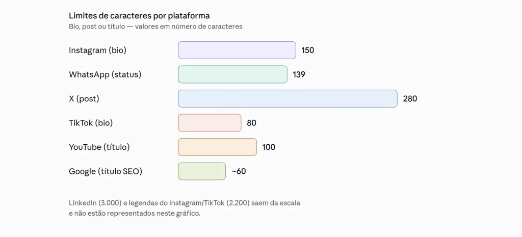 Word counter Online Grátis 1 Gráfico de barras com os limites de caracteres do Instagram, WhatsApp, X, TikTok, YouTube e Google